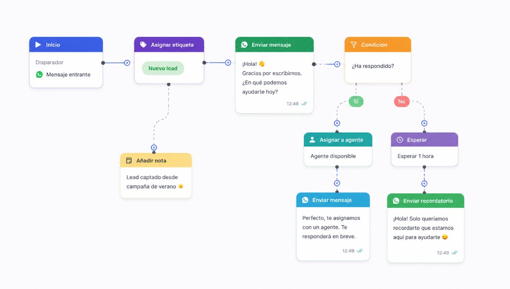 Editor visual de flujos de WhatsApp: inicio, etiqueta, mensaje y condición con ramas Sí y No